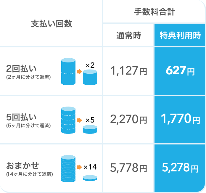 支払いペースごとの利息額を確認する 50,000円