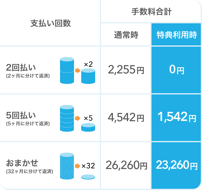 支払いペースごとの利息額を確認する 100,000円