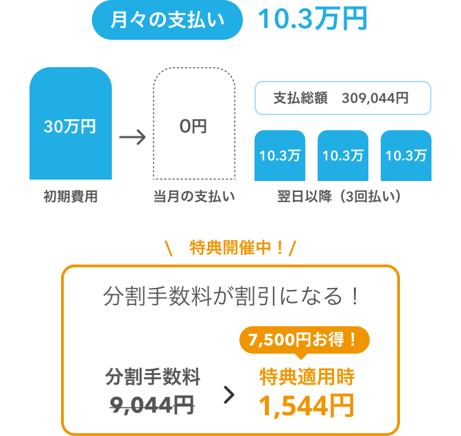 3回払い月々の支払い10.3万円