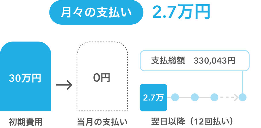 12回払い月々の支払い2.7万円