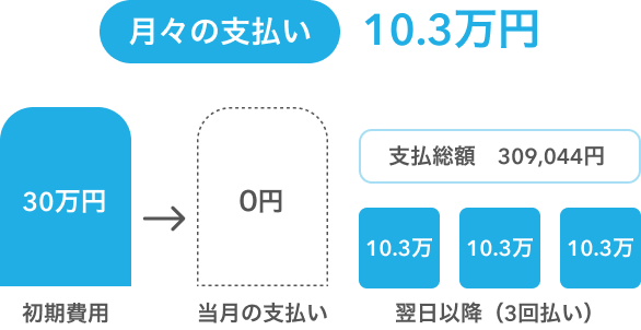 3回払い月々の支払い10.3万円