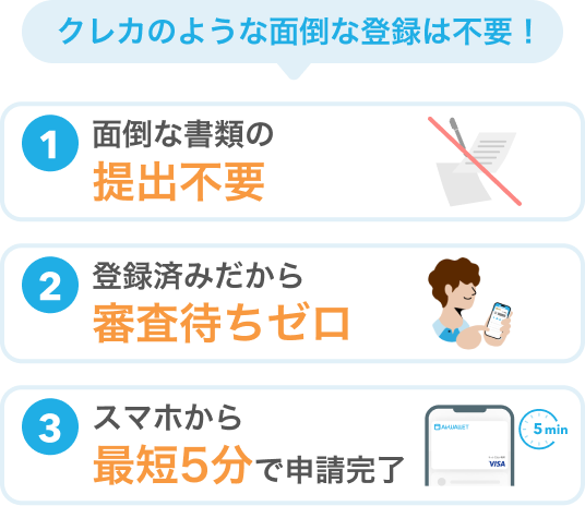 クレカのような面倒な登録は不要!面倒な書類の提出不要、登録済みだから審査待ちゼロ、スマホから最短5分で申請完了