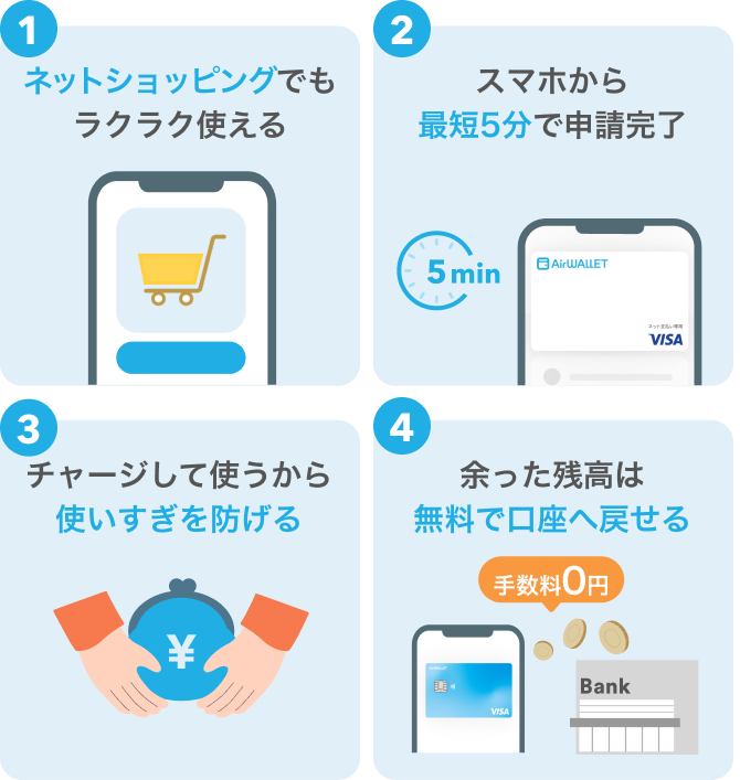 ネットショッピングでもラクラク使える スマホから最短5分で申請完了 チャージして使うから使いすぎを防げる 余った残高は無料で口座へ戻せる