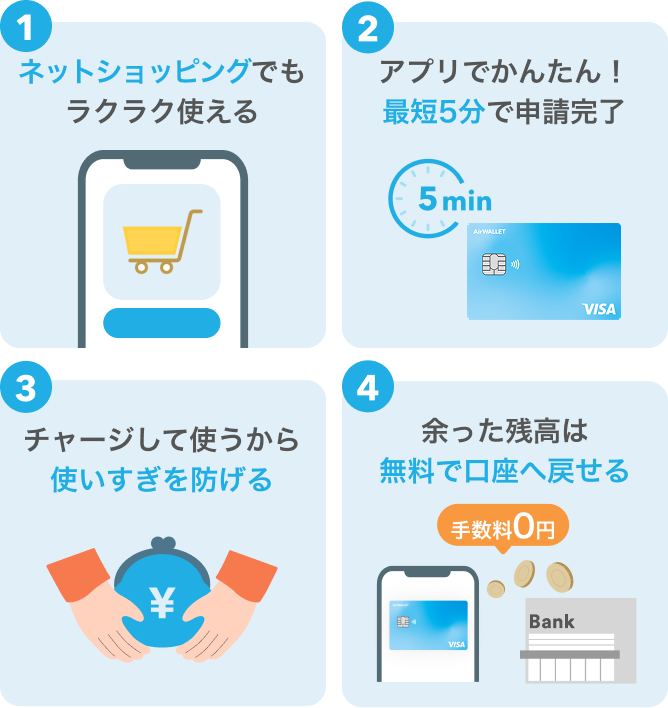 ①ネットショッピングでもラクラク使える ②アプリでかんたん!最短5分で申請完了 ③チャージして使うから使いすぎを防げる ④余った残高は無料で口座へ戻せる
