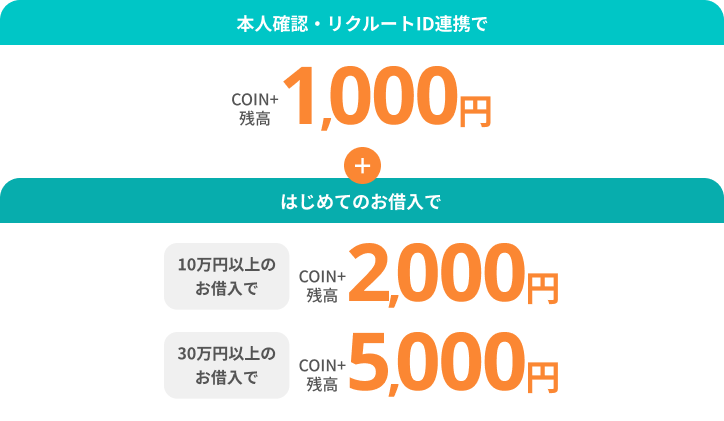 本人確認・リクルートID連携でCOIN+残高1,000円+はじめてのお借入で10万円以上のお借入でCOIN+残高2,000円30万円以上のお借入でCOIN+残高5,000円