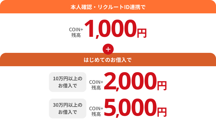 本人確認・リクルートID連携でCOIN+残高1,000円+はじめてのお借入で10万円以上のお借入でCOIN+残高2,000円30万円以上のお借入でCOIN+残高5,000円