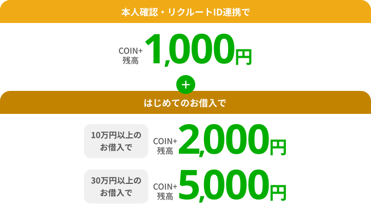 本人確認・リクルートID連携でCOIN+残高1,000円+はじめてのお借入で10万円以上のお借入でCOIN+残高2,000円30万円以上のお借入でCOIN+残高5,000円