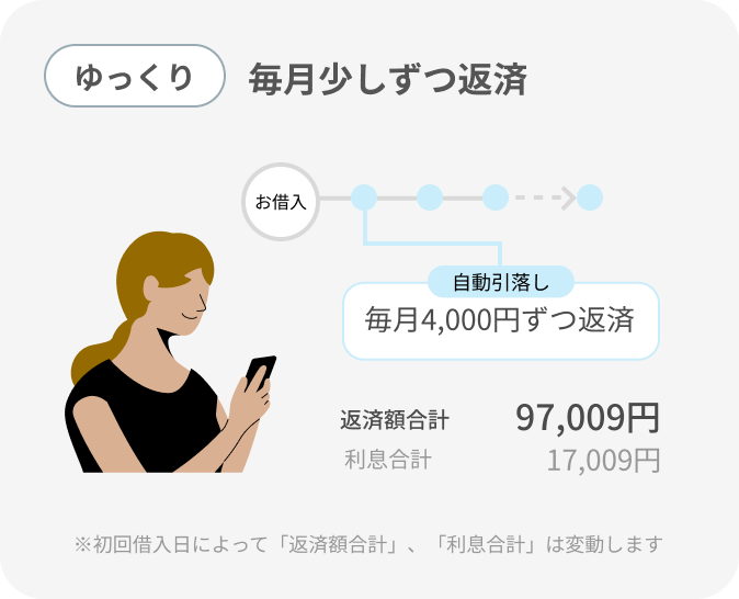 毎月少しずつ返済