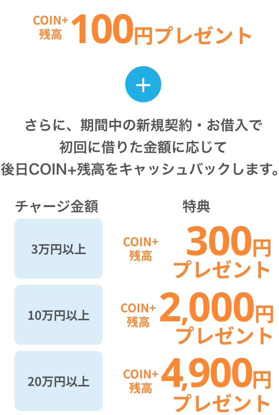 さらに、期間中の新規契約・お借入で初回に借りた金額に応じて後日COIN+残高をキャッシュバックします。