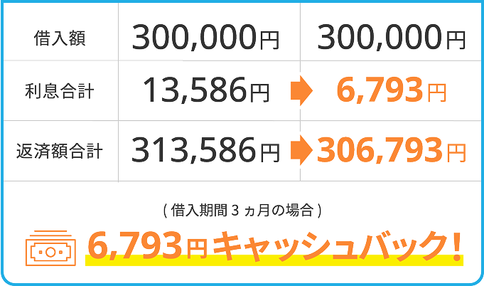 特典例 借入期間3カ月の場合6,793円キャッシュバック!