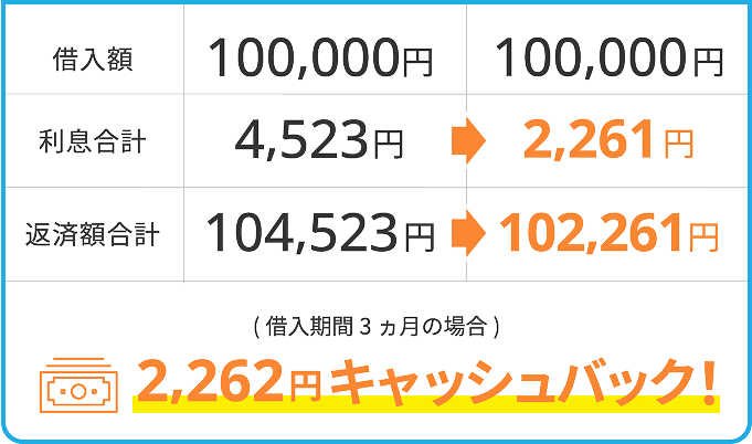 特典例 借入期間3カ月の場合2,262円キャッシュバック!