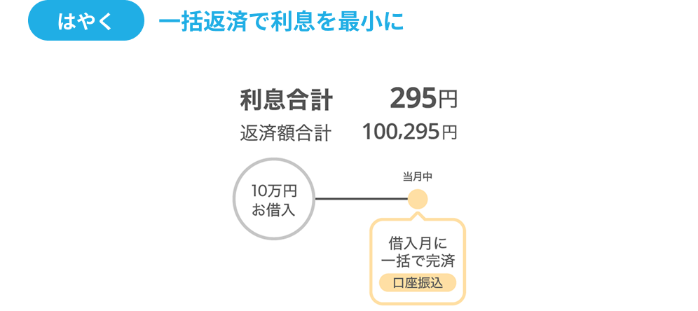 はやく一括返済で利息を最小に