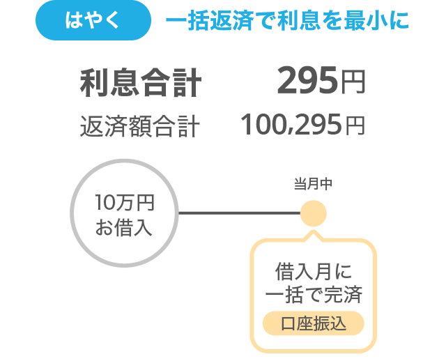はやく一括返済で利息を最小に