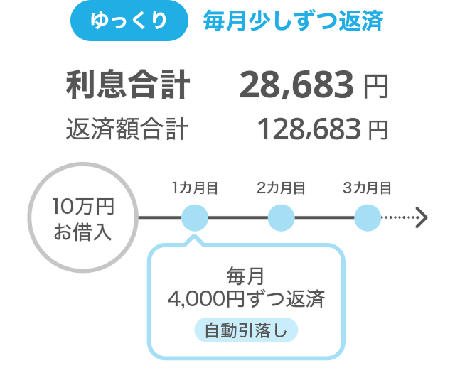 ゆっくり毎月少しずつ返済