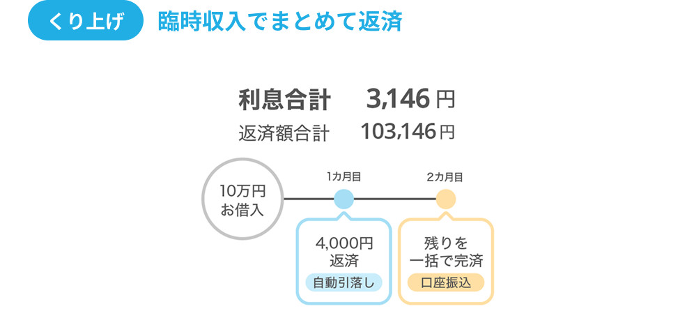 くり上げ臨時収入でまとめて返済