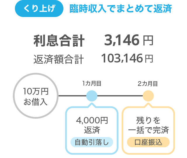 くり上げ臨時収入でまとめて返済