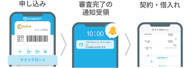申し込み 審査完了の通知受領 契約・借入れ