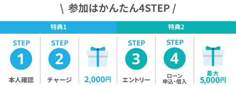 参加はかんたん4STEP