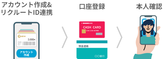 アカウント作成＆リクルートID連携 口座登録 本人確認