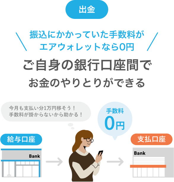 振込にかかっていた手数料がエアウォレットなら0円ご自身の銀行口座間でお金のやりとりができる