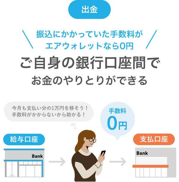 振込にかかっていた手数料がエアウォレットなら0円ご自身の銀行口座間でお金のやりとりができる