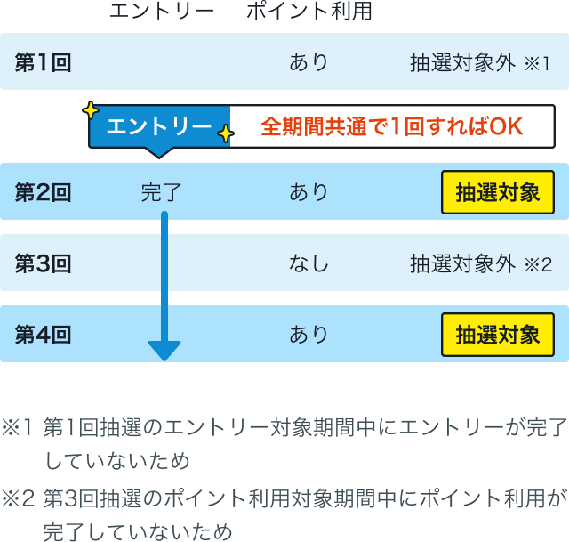 第2回抽選対象期間中にエントリー＋第1回、第2回、第4回抽選対象期間中にポイント利用した場合 関連画像