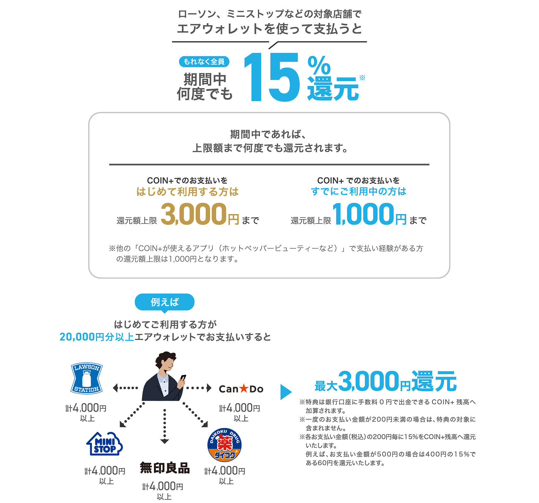 ローソン、ミニストップなどの対象店舗でエアウォレットを使って支払うと期間中何度でも15%還元。COIN+でのお支払いをはじめて利用する方は還元額上限3,000円まで COIN+でのお支払いをすでにご利用中の方は還元額上限1,000円まで
